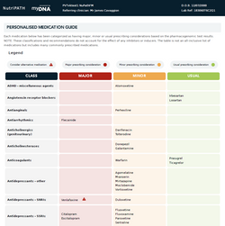 myDNA Pharmacogenomics Multiple Category Medication Test